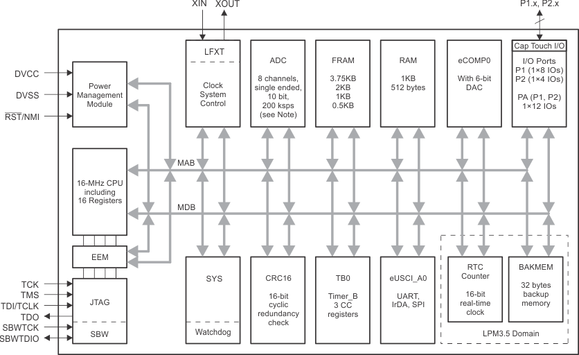 MSP430
